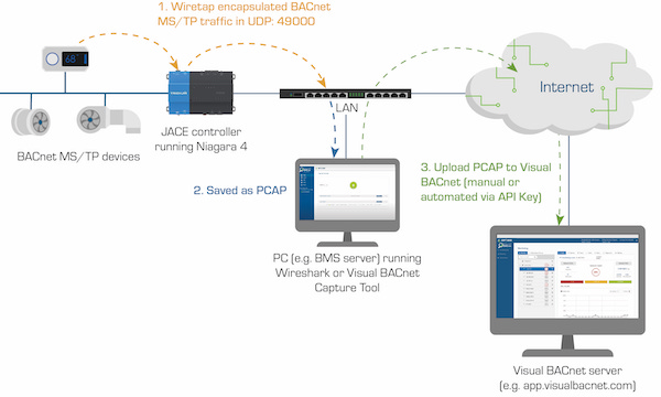 JACE Wiretap feature Niagara 4 Visual BACnet