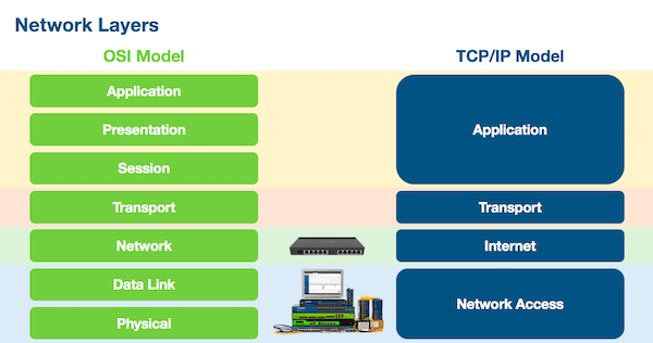 Network layers TCP/IP OSI Model