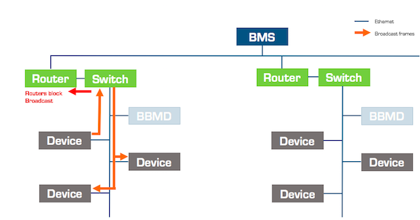 Operational Technology BBMD BACnet Broadcast Management Device