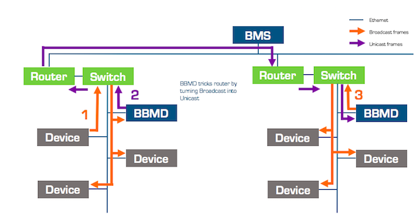 Operational Technology BACnet Broadcast Management Device BBMD