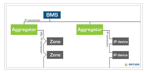 BACnet topology BACnet architecture MS/TP and IP