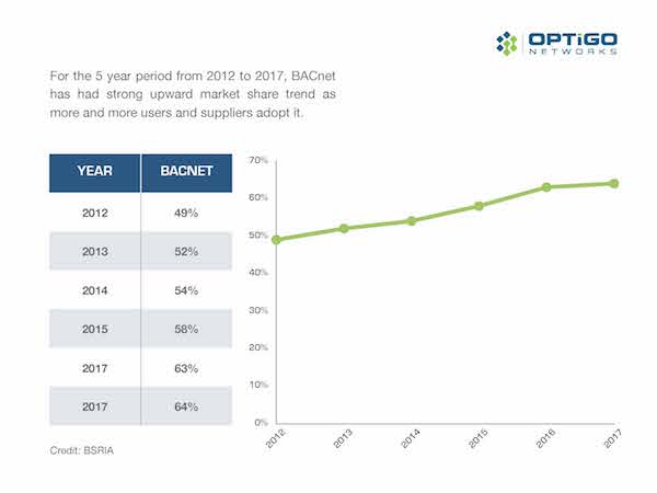 Optigo Networks BACnet white paper