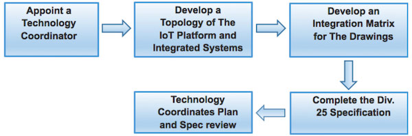 How to spec division 25 integration automation smart buildings