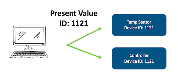 Duplicate Device IDs