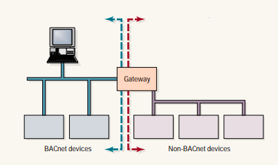 routers vs gateways bacnet david fisher