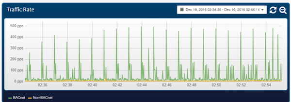 Global Who-Is BACnet Visual BACnet
