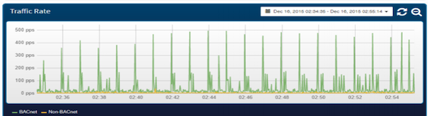 How to solve BACnet problems global who-is