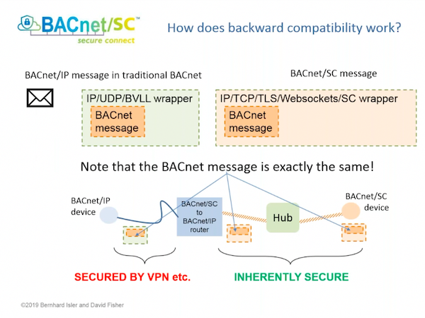 BACnet Secure Connect (BACnet/SC) with David Fisher and Bernhard Isler