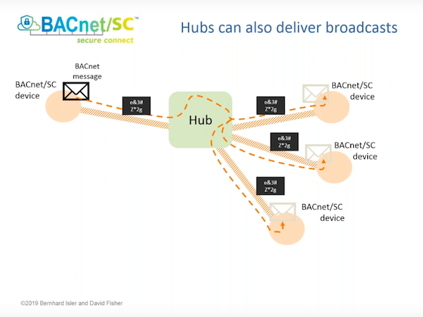 BACnet Secure Connect (BACnet/SC) with David Fisher and Bernhard Isler