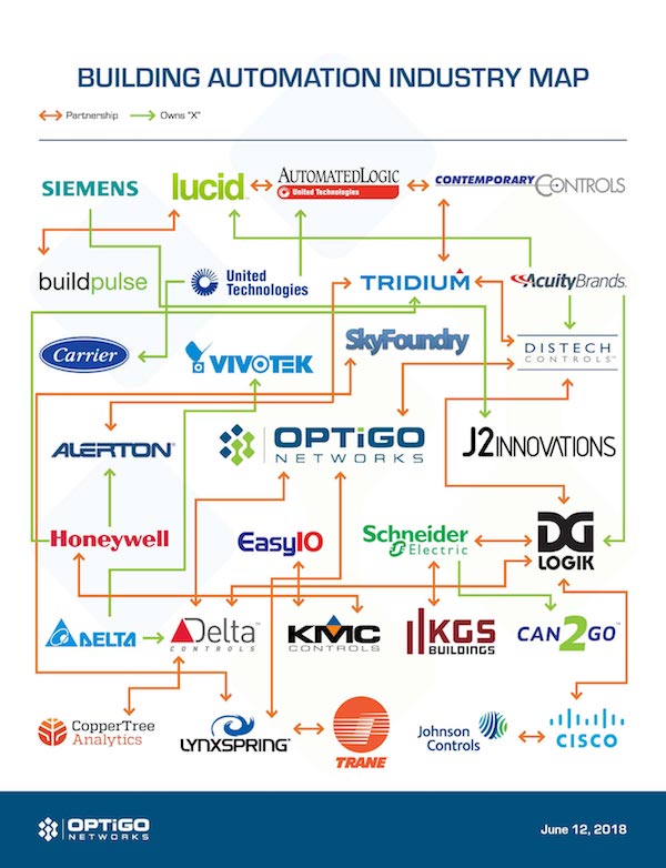 BAS industry map BACnet Optigo Networks