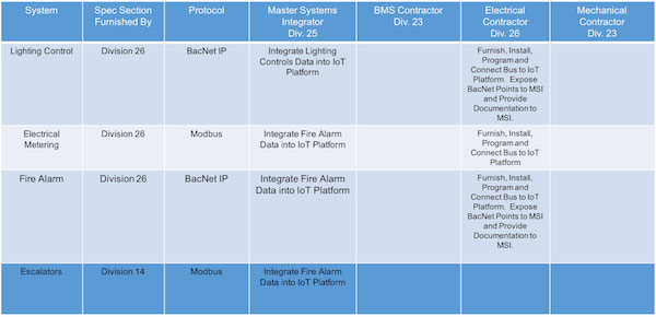 How to spec division 25 integration automation smart buildings