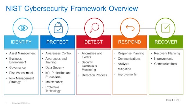 NIST cybersecurity framework for building automation and asset management 