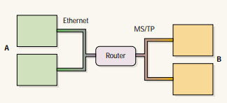Routers vs gateways bacnet david fisher