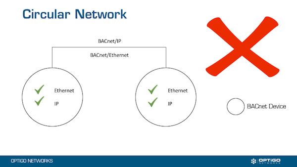 Circular Networks BACNet Visual BACnet