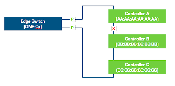Spanning tree protocol