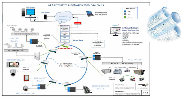 How to spec division 25 integration automation smart buildings