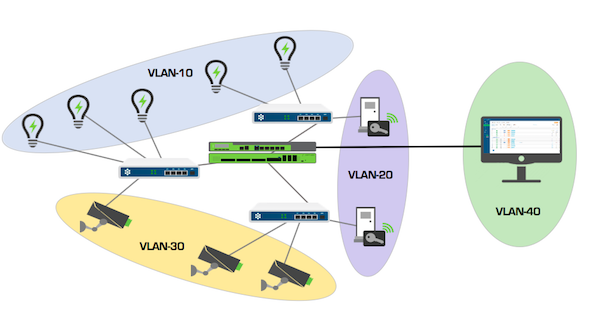 Virtual Local Area Networks (VLANs)