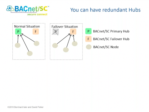 BACnet Secure Connect (BACnet/SC) with David Fisher and Bernhard Isler