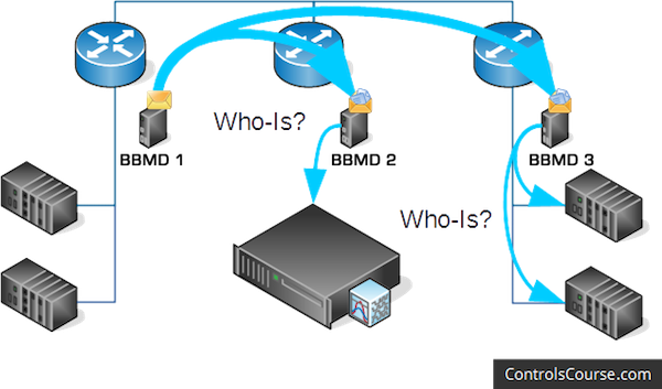 What is a BBMD BACnet Broadcast Management Device