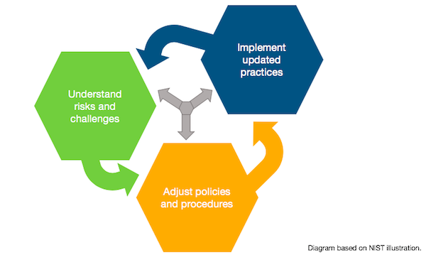 NIST cybersecurity framework diagram
