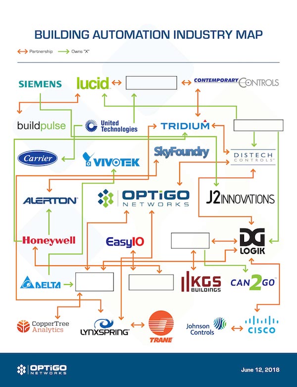BAS industry map BACnet Optigo Networks
