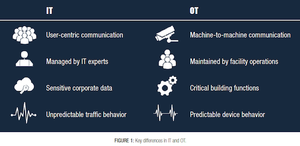 IT and OT in smart buildings Dan Ronald Optigo Networks BICSI ICT Today
