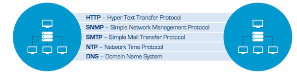 Deep dive into networking distech controls optigo networks transport and application layers