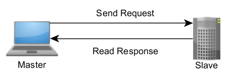 Send request and read response