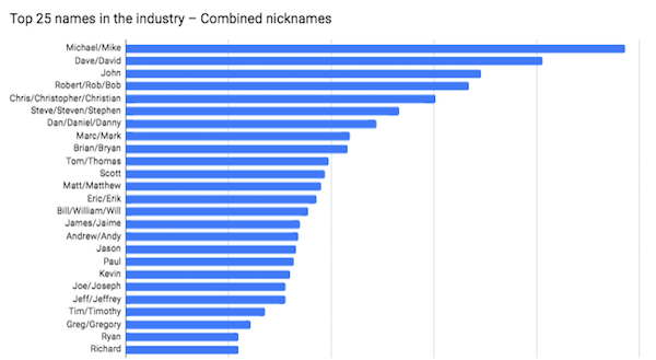 What are the most common names in the Building Automation Industry