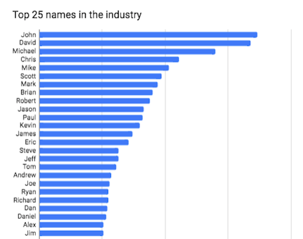 What are the most common names in the Building Automation Industry